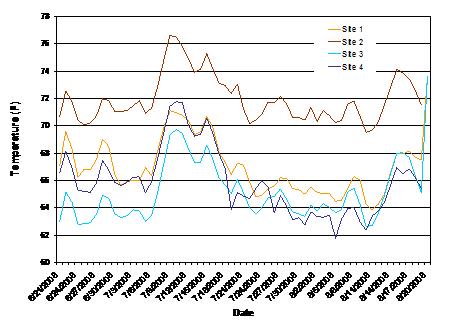 Daily Average Water Temperatures above and below the WWTF discharge site in Jackson Creek (Red tones = below and Blue tones = above the WWTF).